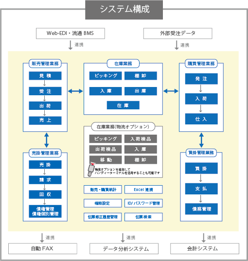 販売管理システム